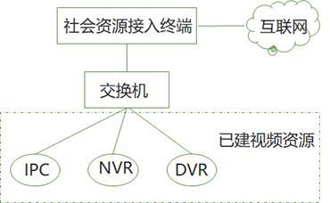 安防社会资源接入解决方案